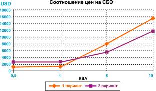 График 2