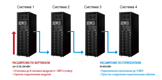 Стандартная модульная конструкция Modulon DPH