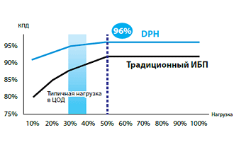 характеристики и КПД ИБП Delta Modulon DPH 