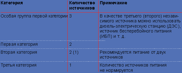 Первая особая группа электроснабжения. Категория надежности электроснабжения 1 2 3 ПУЭ. Потребители 2 категории электроснабжения. Категории потребителей электроэнергии ПУЭ. III категория надежности электроснабжения.